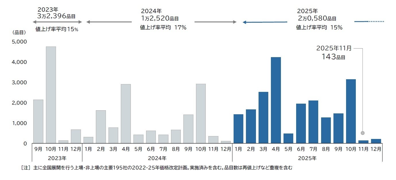 2025年11月の飲食料品値上げ、 年内最少の143品目 11カ月ぶり前年