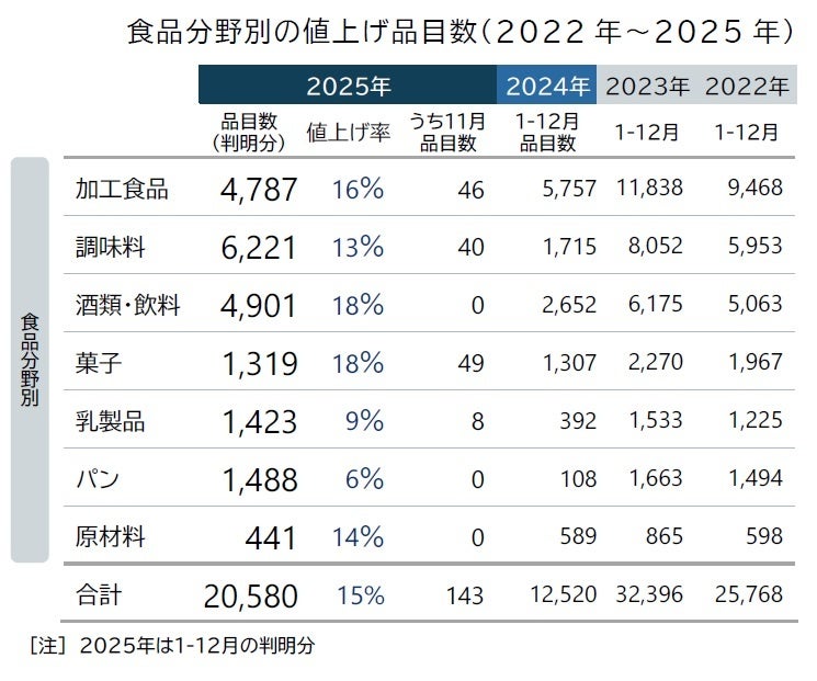 2025年11月の飲食料品値上げ、 年内最少の143品目 11カ月ぶり前年