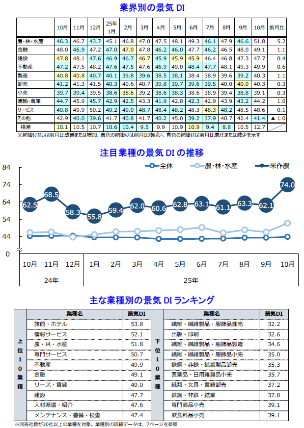 2025年10月の国内景気、5年ぶりに5カ月連続で改善 株高と設備投資が