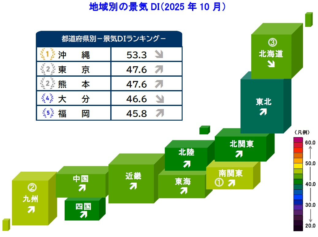 2025年10月の国内景気、5年ぶりに5カ月連続で改善 株高と設備投資が