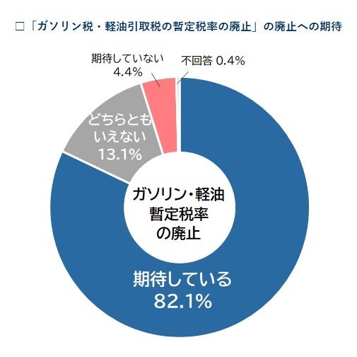 高市政権の経済政策 企業の4社に3社が「期待」 暫定税率廃止は8割超が