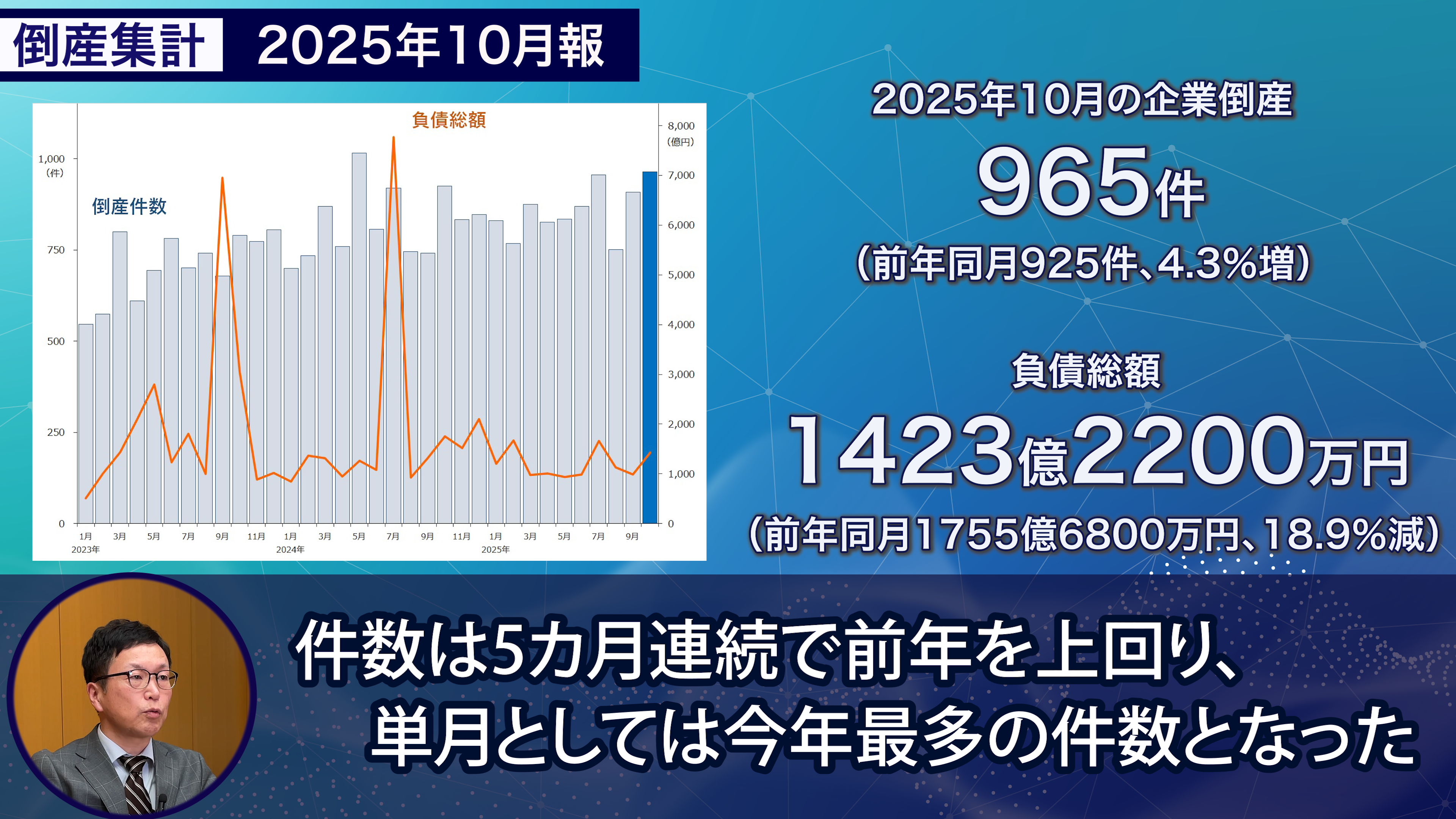 帝国データバンクが解説】10月の倒産、2025年で最多 今年最大の建設業