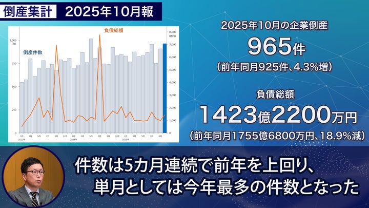 帝国データバンクが解説】10月の倒産、2025年で最多 今年最大の建設業 帝国データバンクが解説】10月の倒産、2025年で最多 今年最大の建設業