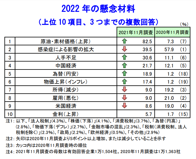 2022年の懸念材料 （上位10項目、3つまでの複数回答）