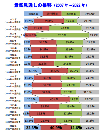 景気見通しの推移（2007年～2022年）