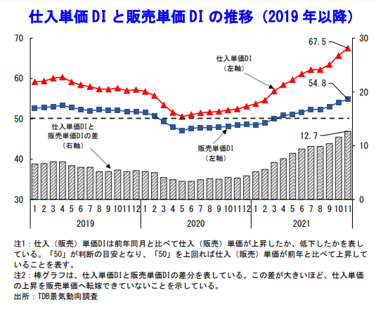 仕入単価DIと販売単価DIの推移（2019年以降）