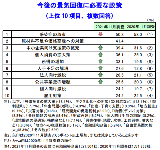 今後の景気回復に必要な政策 （上位10項目、複数回答）