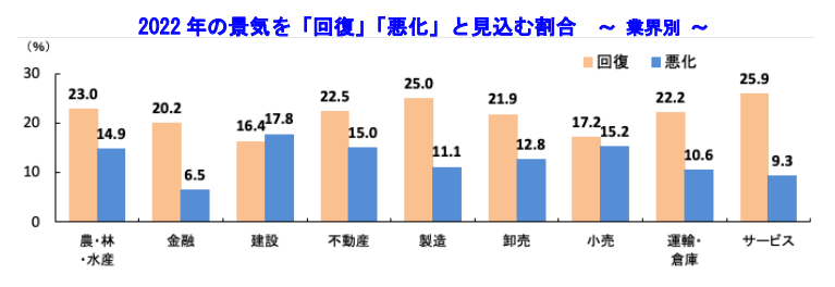 2022年の景気を「回復」「悪化」と見込む割合　～ 業界別 ～