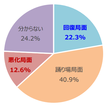 2022年の景気見通し