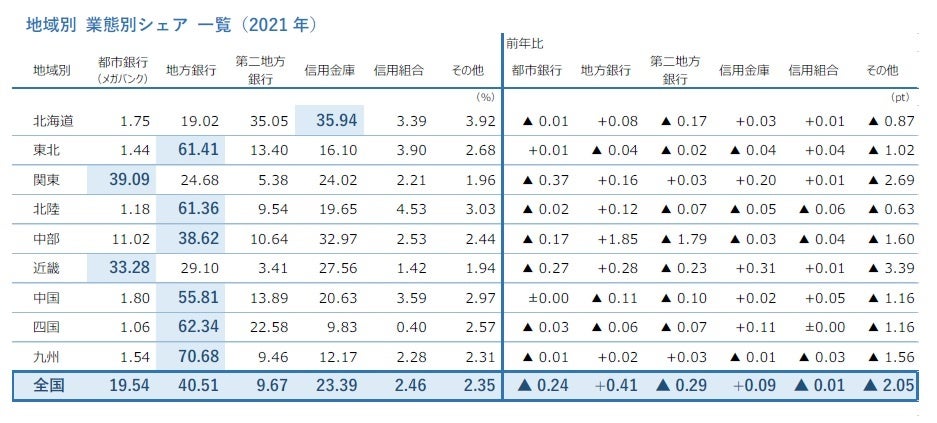 地域別 業態別シェア 一覧（2021年）