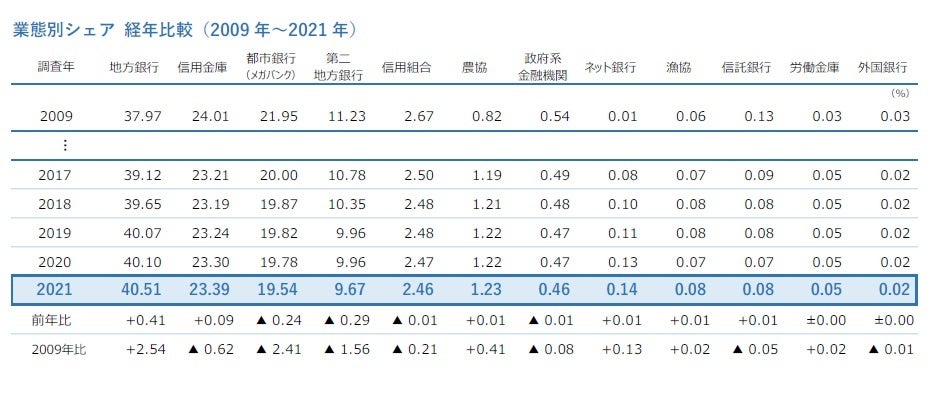 業態別シェア 経年比較（2009年～2021年）