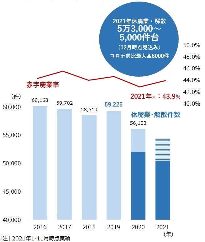 休廃業・解散件数　推移