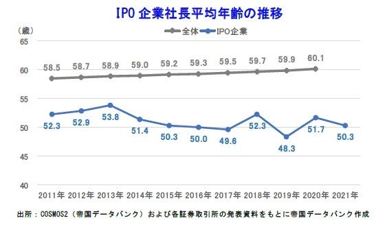 IPO企業社長平均年齢の推移