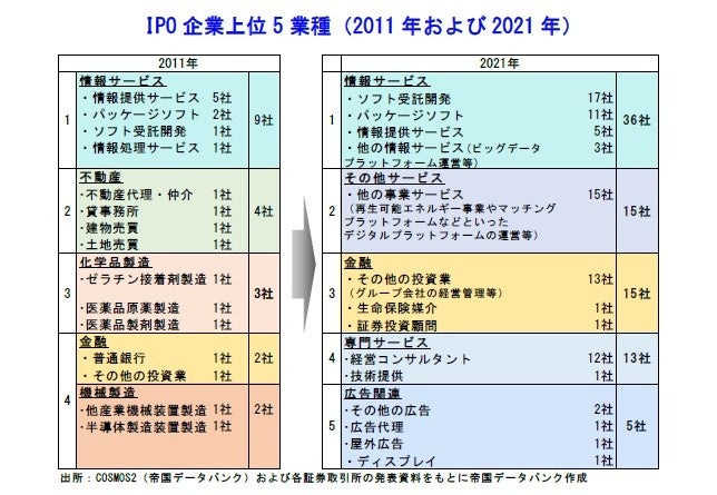 IPO企業上位5業種（2011年および2021年）