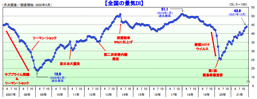 国内の景気DI推移