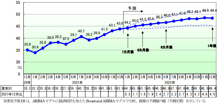 今後の景気DI予測
