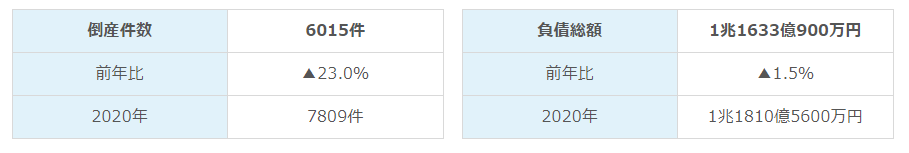 2021年倒産件数・負債総額