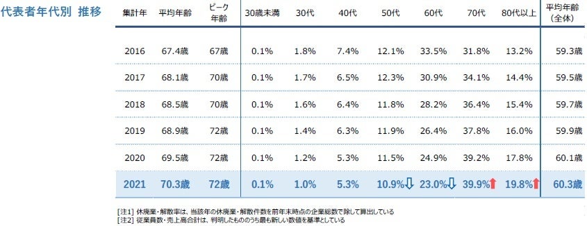 代表者年代別推移