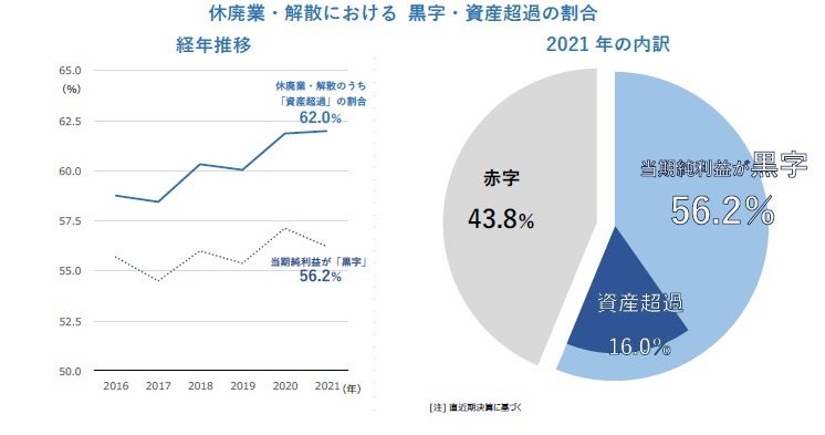 休廃業・解散における 黒字・資産超過の割合