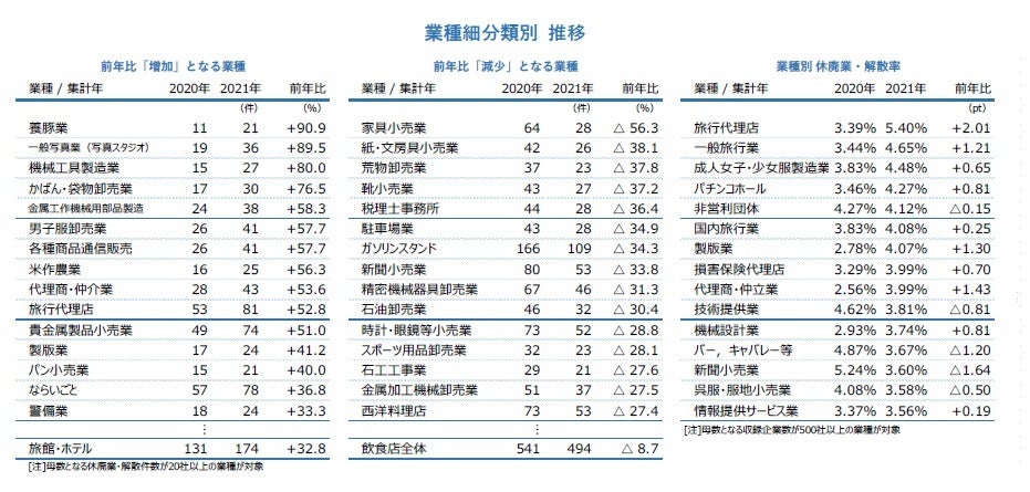 業種細分俚位別