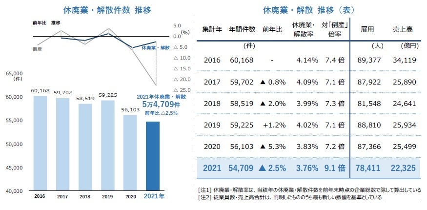 休廃業・解散件数