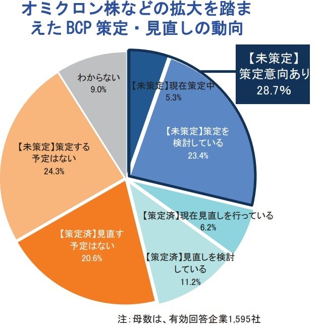 オミクロン株などの拡大を踏ま えた BCP 策定・見直しの動向