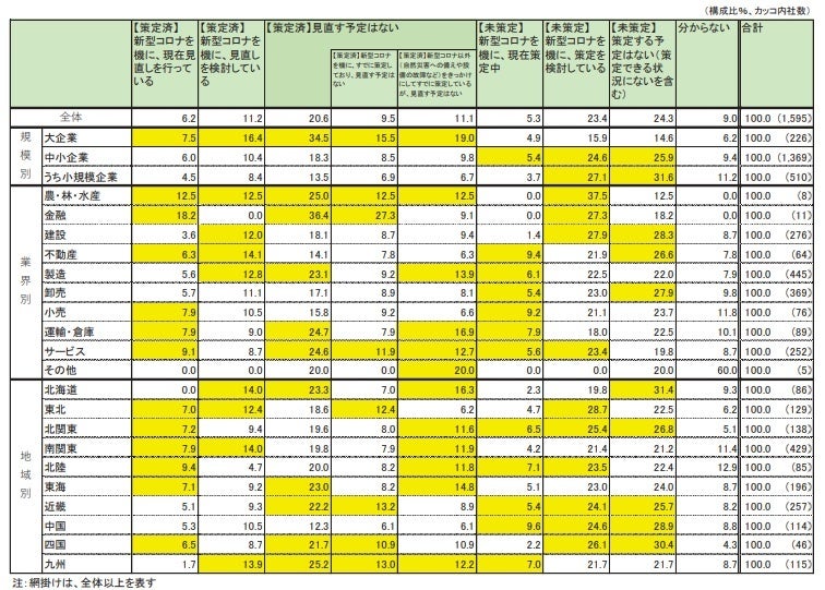 オミクロン株の感染拡大を踏まえた事業継続計画(BCP)に関する企業の動向