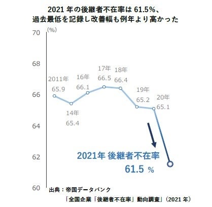 2021年の後継者不在率は61.5%で過去最低、 改善幅も例年より高かった