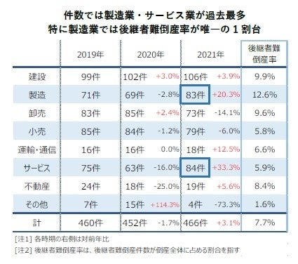 件数では製造業・サービス業が過去最多