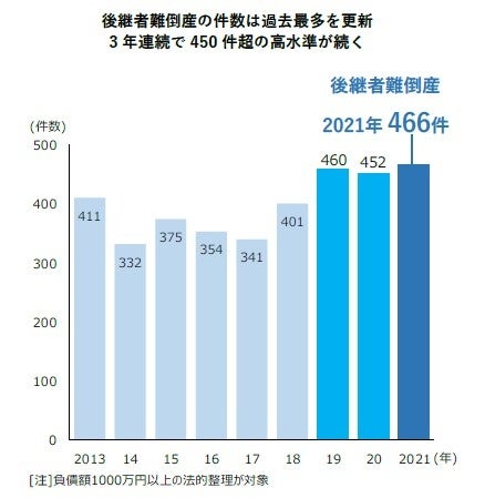 後継者難倒産の件数は過去最多を更新した