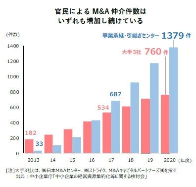 官民によるM&A仲介件数は いずれも増加し続けている