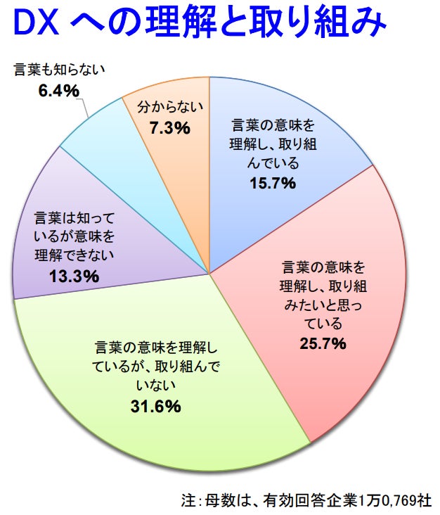 DX への理解と取り組み