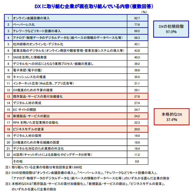 DX に取り組む企業が現在取り組んでいる内容（複数回答）