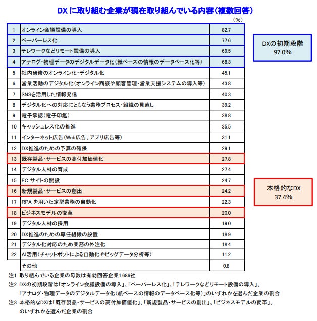DX に取り組む企業が現在取り組んでいる内容(複数回答)