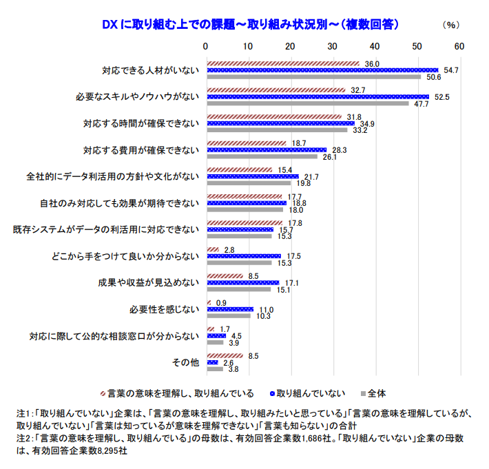 DX に取り組む上での課題～取り組み状況別～（複数回答）