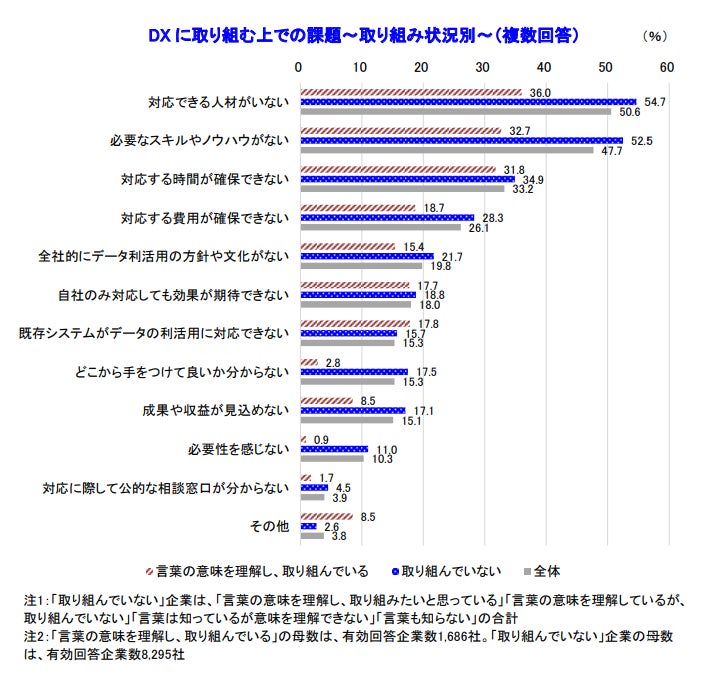DX に取り組む上での課題~取り組み状況別~(複数回答)