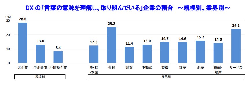 DX の「言葉の意味を理解し、取り組んでいる」企業の割合 ~規模別、業界別~