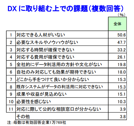 DX に取り組む上での課題（複数回答）