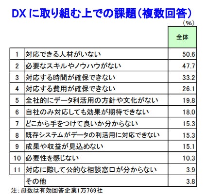 DX に取り組む上での課題(複数回答)