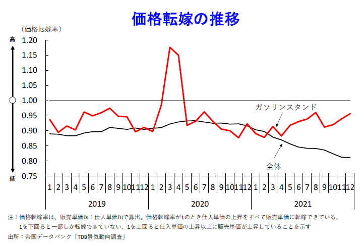 価格転嫁の推移