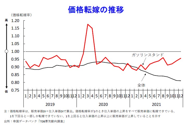 価格転嫁の推移