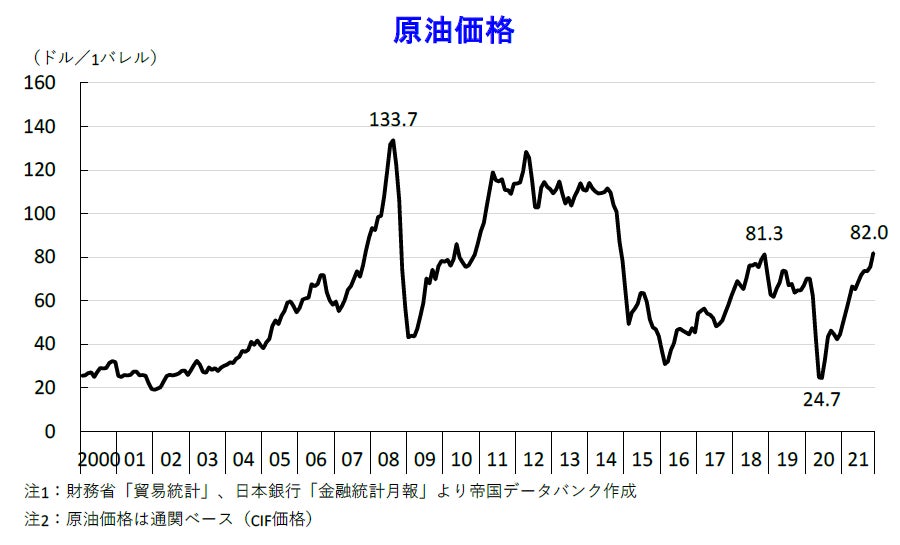原油価格