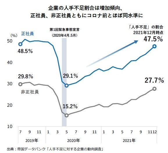 企業の人手不足割合は増加傾向、 正社員、非正社員ともにコロナ前とほぼ同水準に
