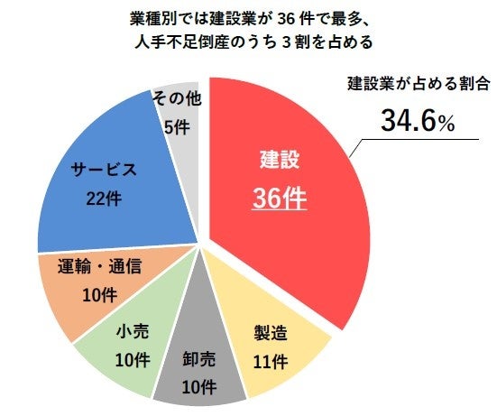 業種別では建設業が36件で最多、 人手不足倒産のうち3割を占める
