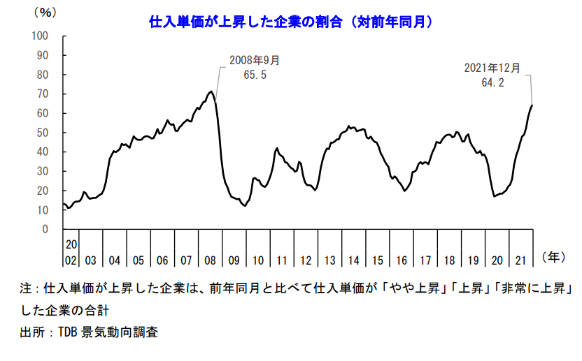 仕入単価が上昇した企業の割合（対前年同月）