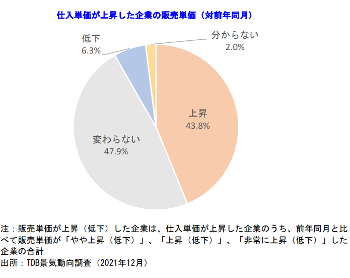 仕入単価が上昇した企業の販売単価（対前年同月）