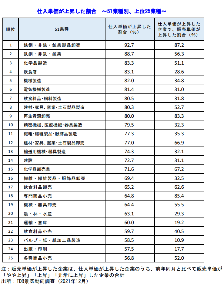 仕入単価が上昇した割合 ～51業