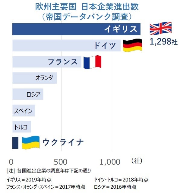 ウクライナ進出の日本企業は57社 情勢緊迫化 駐在員退避 拠点閉鎖の動き高まる可能性 tdbのプレスリリース ウクライナ進出の日本企業は57社 情勢緊迫化 駐在員退避 拠点閉鎖の動き高まる可能性 tdbのプレスリリース