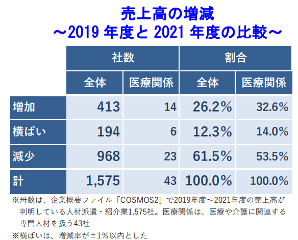 売上高の増減 ～2019年度と2021年度の比較～
