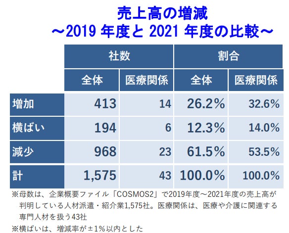 売上高の増減 ~2019年度と2021年度の比較~
